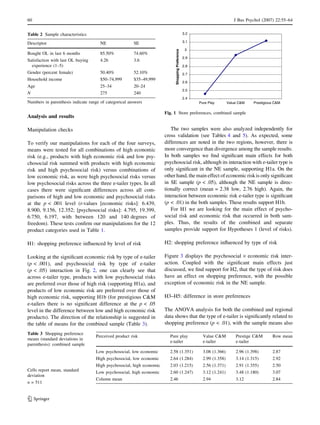 60 J Bus Psychol (2007) 22:55–64 
Analysis and results 
Manipulation checks 
To verify our manipulations for each of the four surveys, 
means were tested for all combinations of high economic 
risk (e.g., products with high economic risk and low psy-chosocial 
risk summed with products with high economic 
risk and high psychosocial risk) versus combinations of 
low economic risk, as were high psychosocial risks versus 
low psychosocial risks across the three e-tailer types. In all 
cases there were significant differences across all com-parisons 
of high and low economic and psychosocial risks 
at the p  .001 level (t-values [economic risks]: 6.439, 
8.900, 9.156, 12.352; [psychosocial risks]: 4.795, 19.399, 
6.750, 6.197, with between 120 and 140 degrees of 
freedom). These tests confirm our manipulations for the 12 
product categories used in Table 1. 
H1: shopping preference influenced by level of risk 
Looking at the significant economic risk by type of e-tailer 
(p  .001), and psychosocial risk by type of e-tailer 
(p  .05) interaction in Fig. 2, one can clearly see that 
across e-tailer type, products with low psychosocial risks 
are preferred over those of high risk (supporting H1a), and 
products of low economic risk are preferred over those of 
high economic risk, supporting H1b (for prestigious CM 
e-tailers there is no significant difference at the p  .05 
level in the difference between low and high economic risk 
products). The direction of the relationship is suggested in 
the table of means for the combined sample (Table 3). 
3.2 
3.1 
3 
2.9 
2.8 
2.7 
2.6 
2.5 
2.4 
Pure Play 
Shopping Preference 
Value CM Prestigious CM 
Fig. 1 Store preferences, combined sample 
The two samples were also analyzed independently for 
cross validation (see Tables 4 and 5). As expected, some 
differences are noted in the two regions, however, there is 
more convergence than divergence among the sample results. 
In both samples we find significant main effects for both 
psychosocial risk, although its interaction with e-tailer type is 
only significant in the NE sample, supporting H1a. On the 
other hand, themain effect of economic risk is only significant 
in SE sample (p  .05), although the NE sample is direc-tionally 
correct (mean = 2.38 low, 2.76 high). Again, the 
interaction between economic risk e-tailer type is significant 
(p  .01) in the both samples. These results support H1b. 
For H1 we are looking for the main effect of psycho-social 
risk and economic risk that occurred in both sam-ples. 
Thus, the results of the combined and separate 
samples provide support for Hypotheses 1 (level of risks). 
H2: shopping preference influenced by type of risk 
Figure 3 displays the psychosocial · economic risk inter-action. 
Coupled with the significant main effects just 
discussed, we find support for H2, that the type of risk does 
have an effect on shopping preference, with the possible 
exception of economic risk in the NE sample. 
H3–H5: difference in store preferences 
The ANOVA analysis for both the combined and regional 
data shows that the type of e-tailer is significantly related to 
shopping preference (p  .01), with the sample means also 
Table 2 Sample characteristics 
Descriptor NE SE 
Bought OL in last 6 months 85.50% 74.60% 
Satisfaction with last OL buying 
experience (1–5) 
4.26 3.6 
Gender (percent female) 50.40% 52.10% 
Household income $50–74,999 $35–49,999 
Age 25–34 20–24 
N 275 240 
Numbers in parenthesis indicate range of categorical answers 
Table 3 Shopping preference 
means (standard deviations in 
parenthesis): combined sample 
Cells report mean, standard 
deviation 
n = 511 
Perceived product risk Pure play 
e-tailer 
Value CM 
e-tailer 
Prestige CM 
e-tailer 
Row mean 
Low psychosocial, low economic 2.58 (1.351) 3.08 (1.366) 2.96 (1.398) 2.87 
High psychosocial, low economic 2.64 (1.284) 2.99 (1.358) 3.14 (1.315) 2.92 
High psychosocial, high economic 2.03 (1.215) 2.56 (1.371) 2.91 (1.355) 2.50 
Low psychosocial, high economic 2.60 (1.247) 3.12 (1.241) 3.48 (1.180) 3.07 
Column mean 2.46 2.94 3.12 2.84 
123 
 