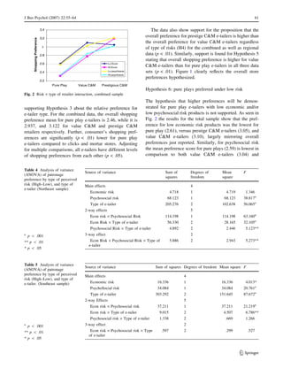 J Bus Psychol (2007) 22:55–64 61 
3.4 
3.2 
3 
2.8 
2.6 
2.4 
supporting Hypothesis 3 about the relative preference for 
e-tailer type. For the combined data, the overall shopping 
preference mean for pure play e-tailers is 2.46, while it is 
2.937, and 3.122 for value CM and prestige CM 
retailers respectively. Further, consumer’s shopping pref-erences 
are significantly (p  .01) lower for pure play 
e-tailers compared to clicks and mortar stores. Adjusting 
for multiple comparisons, all e-tailers have different levels 
of shopping preferences from each other (p  .05). 
The data also show support for the proposition that the 
overall preference for prestige CM e-tailers is higher than 
the overall preference for value CM e-tailers regardless 
of type of risks (H4) for the combined as well as regional 
data (p  .01). Similarly, support is found for Hypothesis 5 
stating that overall shopping preference is higher for value 
CM e-tailers than for pure play e-tailers in all three data 
sets (p  .01). Figure 1 clearly reflects the overall store 
preferences hypothesized. 
Hypothesis 6: pure plays preferred under low risk 
The hypothesis that higher preferences will be demon-strated 
for pure play e-tailers with low economic and/or 
low psychosocial risk products is not supported. As seen in 
Fig. 2 the results for the total sample show that the pref-erence 
for low economic risk products was the lowest for 
pure play (2.61), versus prestige CM e-tailers (3.05), and 
value CM e-tailers (3.10), largely mirroring overall 
preferences just reported. Similarly, for psychosocial risk 
the mean preference score for pure plays (2.59) is lowest in 
comparison to both value CM e-tailers (3.04) and 
2.2 
Pure Play 
Shopping Preference 
Lo Econ 
Hi Econ 
Lo psychosoc 
Hi psychosoc 
Value CM Prestigious CM 
Fig. 2 Risk · type of retailer interaction, combined sample 
Table 4 Analysis of variance 
(ANOVA) of patronage 
preference by type of perceived 
risk (High–Low), and type of 
e-tailer (Northeast sample) 
a p  .001 
** p  .01 
* p  .05 
Source of variance Sum of 
squares 
Degrees of 
freedom 
Mean 
square 
F 
Main effects 4 
Economic risk 4.718 1 4.719 1.346 
Psychosocial risk 68.123 1 68.123 38.817a 
Type of e-tailer 205.276 2 102.638 56.065a 
2-way effects 5 
Econ risk · Psychosocial Risk 114.198 1 114.198 63.160a 
Econ Risk · Type of e-tailer 56.330 2 28.165 32.105a 
Psychosocial Risk · Type of e-tailer 4.892 2 2.446 5.123** 
3-way effect 2 
Econ Risk · Psychosocial Risk · Type of 
e-tailer 
5.886 2 2.943 5.273** 
Table 5 Analysis of variance 
(ANOVA) of patronage 
preference by type of perceived 
risk (High–Low), and type of 
e-tailer. (Southeast sample) 
a p  .001 
** p  .01 
* p  .05 
Source of variance Sum of squares Degrees of freedom Mean square F 
Main effects 4 
Economic risk 16.336 1 16.336 4.013* 
PsychoSocial risk 34.084 1 34.084 20.761a 
Type of e-tailer 303.292 2 151.645 87.672a 
2-way Effects 5 
Econ risk · Psychosocial risk 37.211 1 37.211 21.219a 
Econ risk · Type of e-tailer 9.015 2 4.507 6.786** 
Psychosocial risk · Type of e-tailer 1.338 2 .669 1.266 
3-way effect 2 
Econ risk · Psychosocial risk · Type 
of e-tailer 
.597 2 .299 .527 
123 
 