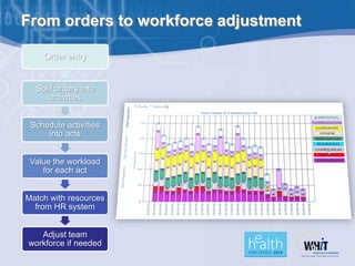 From orders to workforce adjustment

    Order entry


  Split orders into
     activities


 Schedule activities
     into acts


 Value the workload
    for each act


Match with resources
  from HR system


   Adjust team
workforce if needed
 