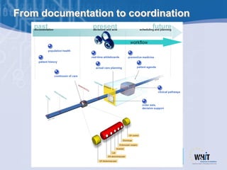 From documentation to coordination
 