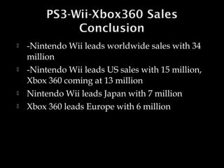 






-Nintendo Wii leads worldwide sales with 34
million
-Nintendo Wii leads US sales with 15 million,
Xbox 360 coming at 13 million
Nintendo Wii leads Japan with 7 million
Xbox 360 leads Europe with 6 million

 