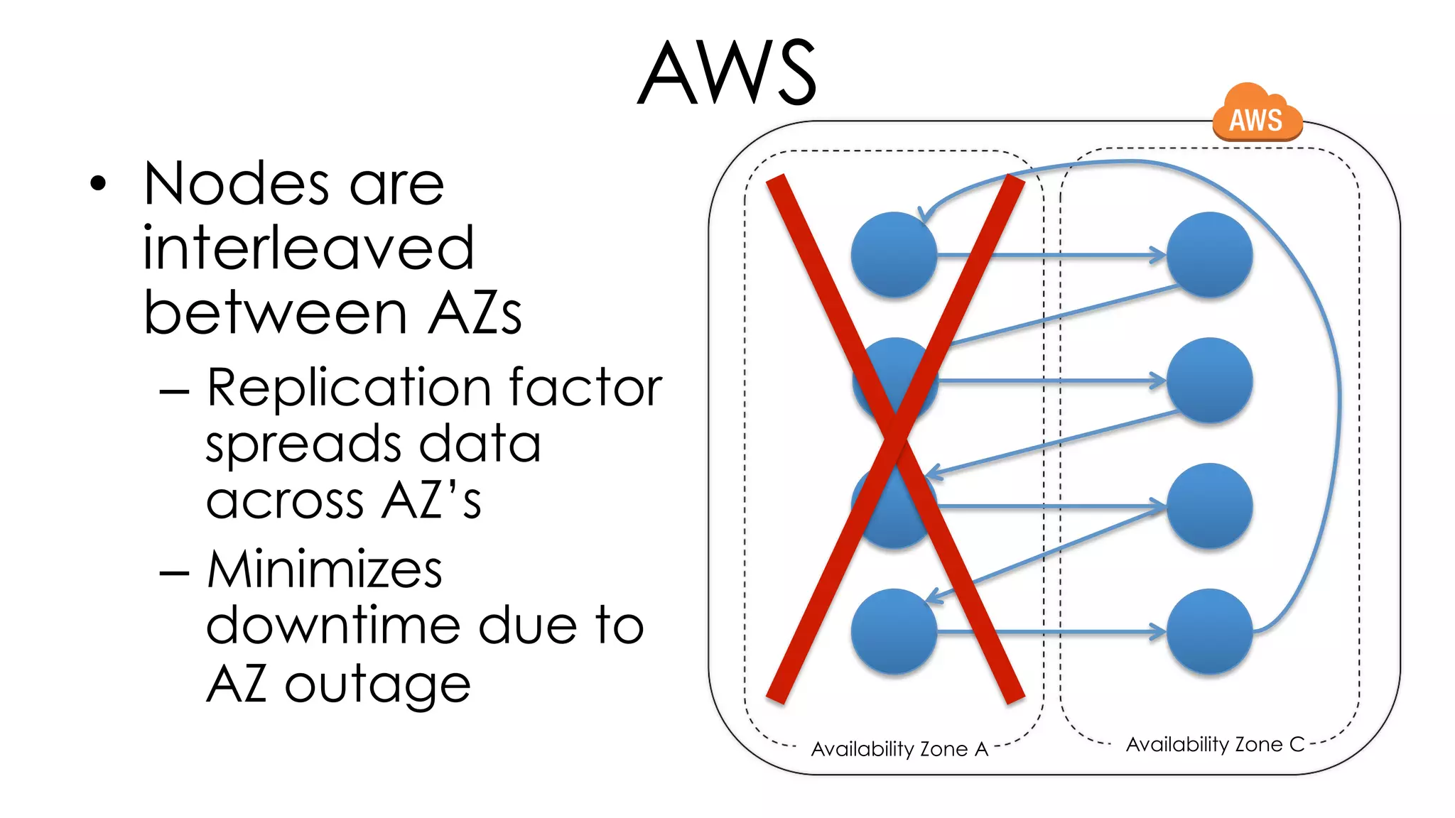 AWS 
• Nodes are 
interleaved 
between AZs 
– Replication factor 
spreads data 
across AZ’s 
– Minimizes 
downtime due to 
AZ outage 
Availability Zone A Availability Zone C 
 
