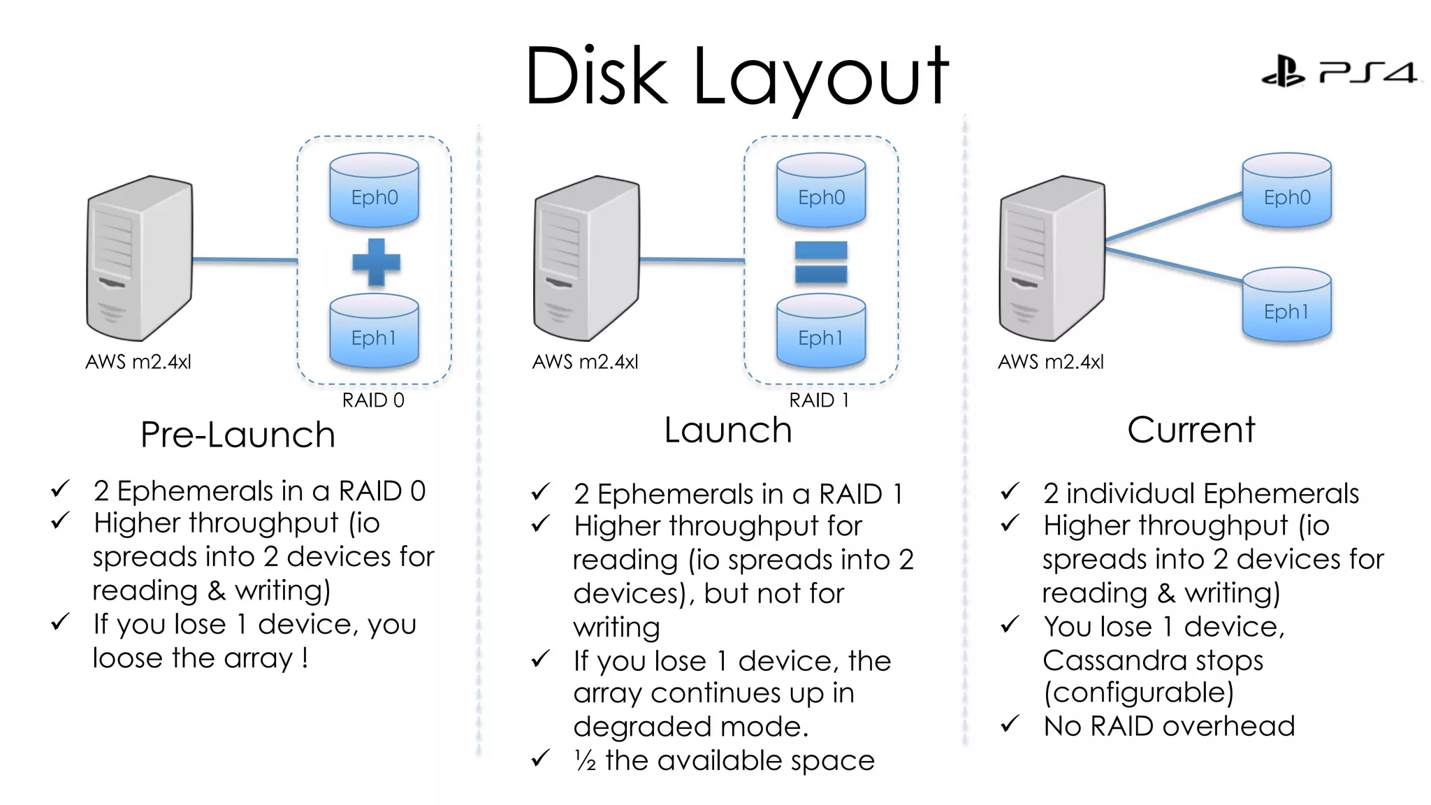 Eph1 
Disk Layout 
Eph0 
Pre-Launch Launch Current 
ü 2 Ephemerals in a RAID 0 
ü Higher throughput (io 
spreads into 2 devices for 
reading & writing) 
ü If you lose 1 device, you 
loose the array ! 
ü 2 Ephemerals in a RAID 1 
ü Higher throughput for 
reading (io spreads into 2 
devices), but not for 
writing 
ü If you lose 1 device, the 
array continues up in 
degraded mode. 
ü ½ the available space 
Eph0 
ü 2 individual Ephemerals 
ü Higher throughput (io 
spreads into 2 devices for 
reading & writing) 
ü You lose 1 device, 
Cassandra stops 
(configurable) 
ü No RAID overhead 
Eph0 
AWS m2.4xl 
RAID 0 
Eph1 
AWS m2.4xl 
RAID 1 
Eph1 
AWS m2.4xl 
 