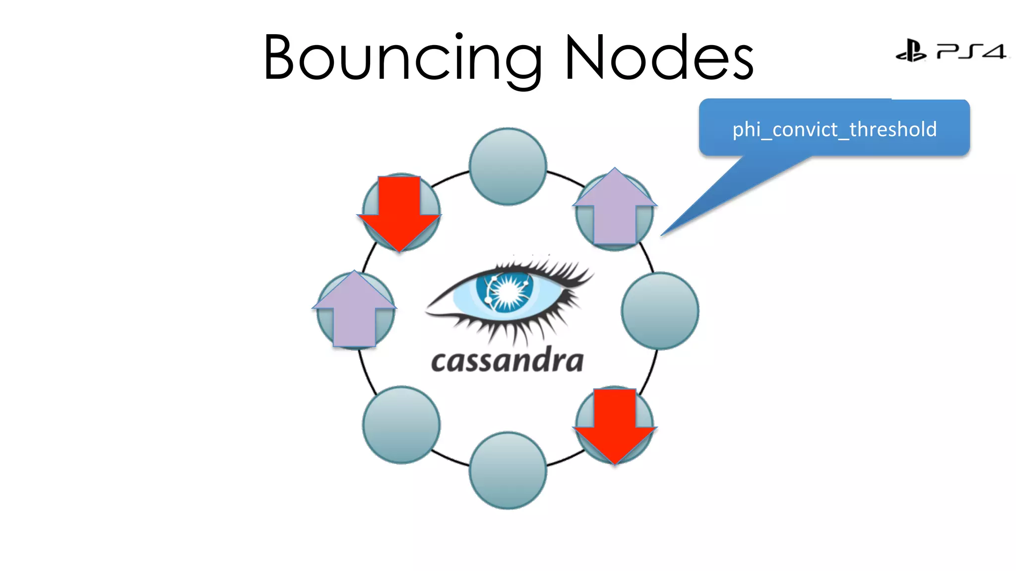Bouncing Nodes 
phi_convict_threshold 
 