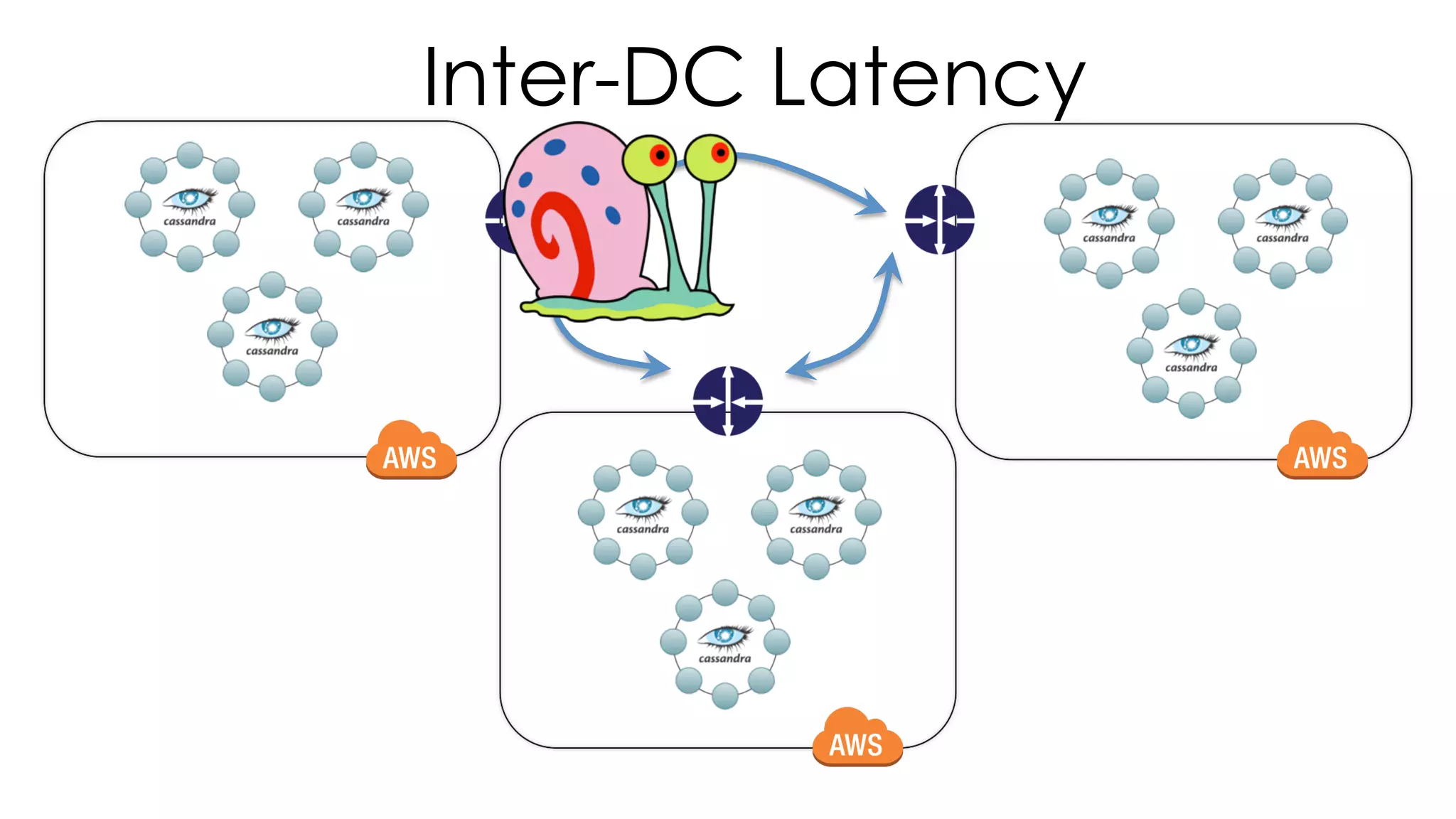 Inter-DC Latency 
 