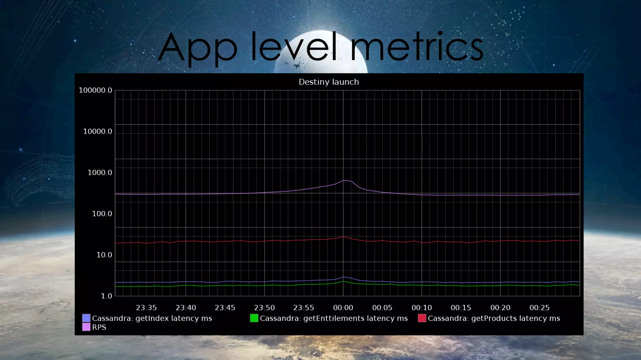 App level metrics 
 