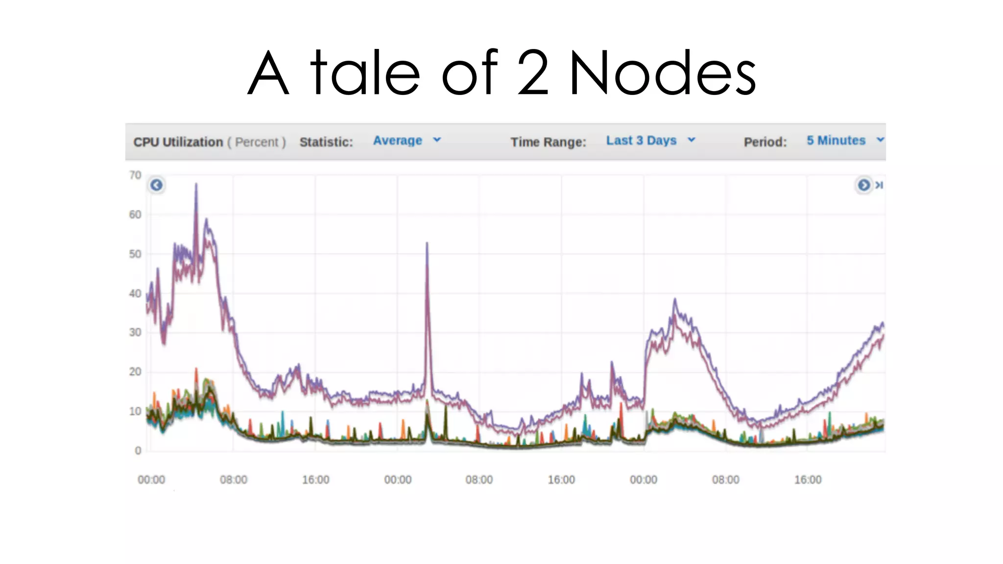 A tale of 2 Nodes 
 