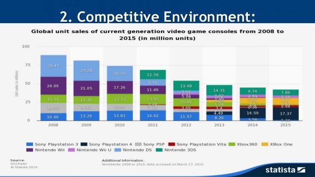 Key Positioning Of Sony Playstaion 4