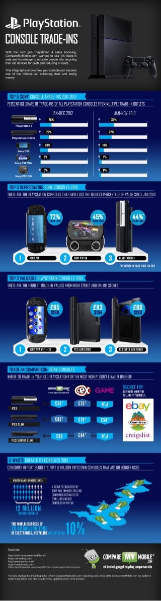 INFOGRAPHIC: PlayStation Games Console Trade-ins