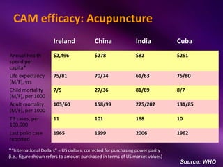 CAM efficacy: Acupuncture
                      Ireland              China               India           Cuba
Annual healt...