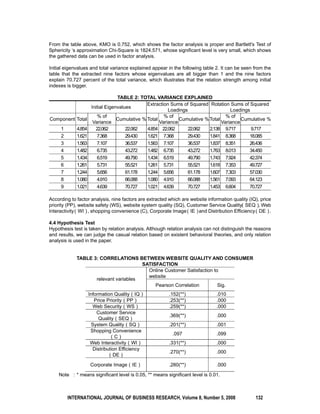 From the table above, KMO is 0.752, which shows the factor analysis is proper and Bartlett's Test of 
Sphericity ‘s approximation Chi-Square is 1824.571, whose significant level is very small, which shows 
the gathered data can be used in factor analysis. 
Initial eigenvalues and total variance explained appear in the following table 2. It can be seen from the 
table that the extracted nine factors whose eigenvalues are all bigger than 1 and the nine factors 
explain 70.727 percent of the total variance, which illustrates that the relation strength among initial 
indexes is bigger. 
TABLE 2: TOTAL VARIANCE EXPLAINED 
Initial Eigenvalues Extraction Sums of Squared 
Loadings 
Rotation Sums of Squared 
Loadings 
Component Total % of 
Variance Cumulative % Total % of 
VarianceCumulative %Total % of 
Variance Cumulative % 
1 4.854 22.062 22.062 4.854 22.062 22.062 2.138 9.717 9.717 
2 1.621 7.368 29.430 1.621 7.368 29.430 1.841 8.368 18.085 
3 1.563 7.107 36.537 1.563 7.107 36.537 1.837 8.351 26.436 
4 1.482 6.735 43.272 1.482 6.735 43.272 1.763 8.013 34.450 
5 1.434 6.519 49.790 1.434 6.519 49.790 1.743 7.924 42.374 
6 1.261 5.731 55.521 1.261 5.731 55.521 1.618 7.353 49.727 
7 1.244 5.656 61.178 1.244 5.656 61.178 1.607 7.303 57.030 
8 1.080 4.910 66.088 1.080 4.910 66.088 1.561 7.093 64.123 
9 1.021 4.639 70.727 1.021 4.639 70.727 1.453 6.604 70.727 
According to factor analysis, nine factors are extracted which are website information quality (IQ), price 
priority (PP), website safety (WS), website system quality (SQ), Customer Service Quality（SEQ）, Web 
Interactivity（WI）, shopping convenience (C), Corporate Image（IE）and Distribution Efficiency（DE）. 
4.4 Hypothesis Test 
Hypothesis test is taken by relation analysis. Although relation analysis can not distinguish the reasons 
and results, we can judge the casual relation based on existent behavioral theories, and only relation 
analysis is used in the paper. 
TABLE 3: CORRELATIONS BETWEEN WEBSITE QUALITY AND CONSUMER 
SATISFACTION 
relevant variables 
Online Customer Satisfaction to 
website 
Pearson Correlation Sig. 
Information Quality（IQ） .152(**) .010 
Price Priority（PP） .253(**) .000 
Web Security（WS） .259(**) .000 
Customer Service 
Quality（SEQ） .369(**) .000 
System Quality（SQ） .201(**) .001 
Shopping Convenience 
（C） .097 .099 
Web Interactivity（WI） .331(**) .000 
Distribution Efficiency 
（DE） .270(**) .000 
Corporate Image（IE） .280(**) .000 
Note ：* means significant level is 0.05, ** means significant level is 0.01. 
INTERNATIONAL JOURNAL OF BUSINESS RESEARCH, Volume 8, Number 5, 2008 132 
 