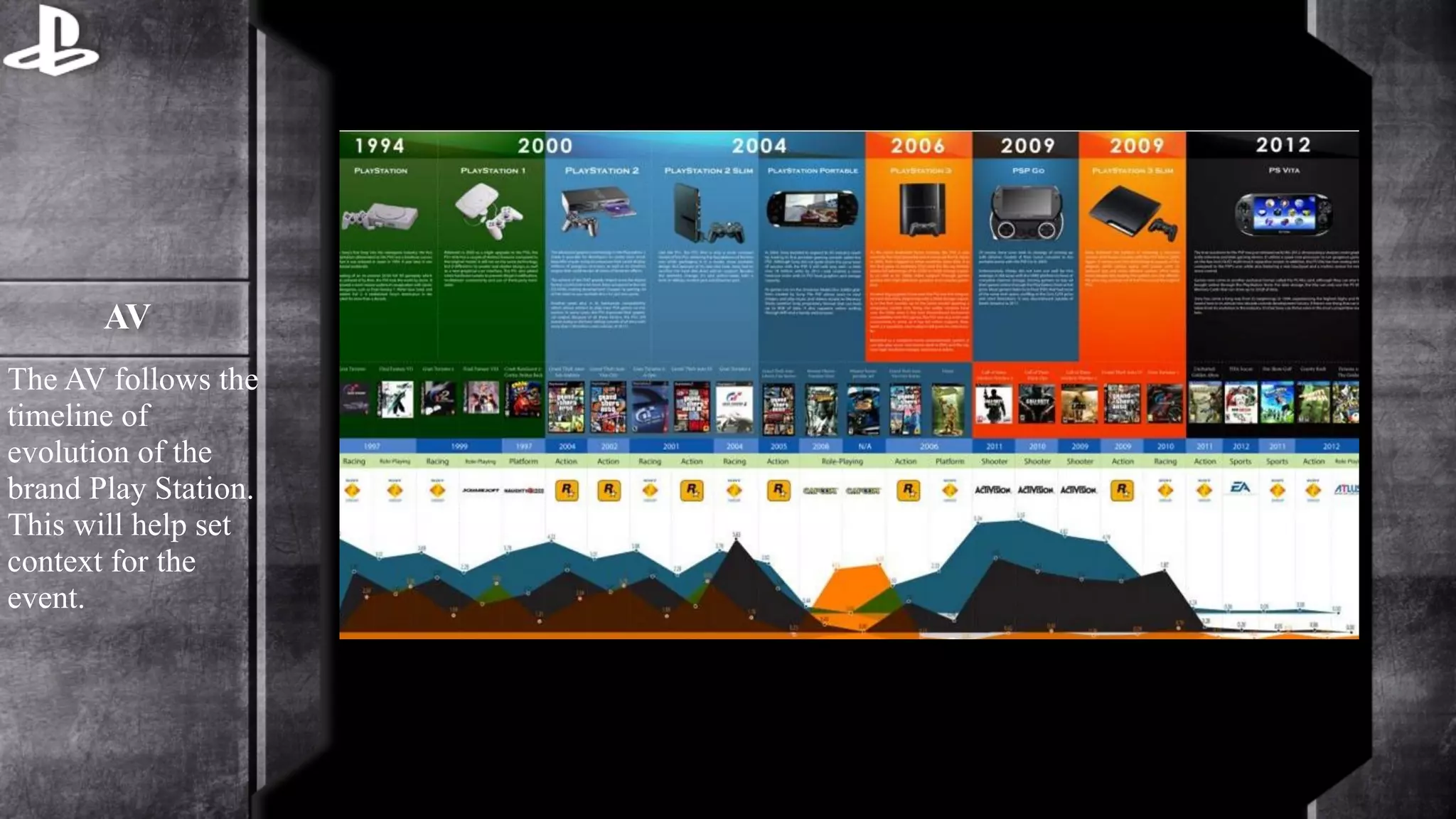 AV 
The AV follows the 
timeline of 
evolution of the 
brand Play Station. 
This will help set 
context for the 
event. 
 