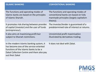 ISLAMIC BANKING CONVENTIONAL BANKING
The functions and operating modes of
Islamic banks are based on the principles
of Islamic Shariah.
The functions and operating modes of
conventional banks are based on fully
manmade principles (largely capitalism
theory).
It promotes risk sharing between provider
of capital (investor) and the user of funds
(entrepreneur).
The investor/lender is guaranteed of a
predetermined rate of interest or returns.
It also aims at maximizing profit but
subject to Shariah restrictions.
Unrestricted profit maximisation
illustrated by derivatives trading.
In the modern Islamic banking system, it
has become one of the service-oriented
functions of the Islamic banks to be a
Zakat Collection Centre and them also pay
out their Zakat
It does not deal with Zakat.
 