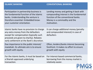 ISLAMIC BANKING CONVENTIONAL BANKING
Participation in partnership business is
the fundamental function of the Islamic
banks. Understanding the venture is
therefore essential. Embedded know-
your-customer orientation.
Lending money and getting it back with
compounding interest is the fundamental
function of the conventional banks.
Money is a commodity and the
motivation.
Islamic banks have no provision to charge
any extra money from the defaulters
except for compensation (typically such
proceeds are given to charity). Rebates
early settlement at the Bank's discretion.
It can charge additional money (penalty
and compounded interest) in case of
defaulters
Due importance to the public interest/
maslahah. Its ultimate aim is to ensure
growth with equity.
Often, lenders/banks interest becoming
forefront. It makes no effort to ensure
growth with equity
For the Islamic banks, it must be based on
a Shariah approved underlying
transaction.
For interest-based commercial banks,
borrowing from the money market is
relatively easier.
 
