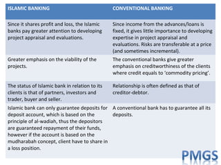 ISLAMIC BANKING CONVENTIONAL BANKING
Since it shares profit and loss, the Islamic
banks pay greater attention to developing
project appraisal and evaluations.
Since income from the advances/loans is
fixed, it gives little importance to developing
expertise in project appraisal and
evaluations. Risks are transferable at a price
(and sometimes incremental).
Greater emphasis on the viability of the
projects.
The conventional banks give greater
emphasis on creditworthiness of the clients
where credit equals to ‘commodity pricing’.
The status of Islamic bank in relation to its
clients is that of partners, investors and
trader, buyer and seller.
Relationship is often defined as that of
creditor-debtor.
Islamic bank can only guarantee deposits for
deposit account, which is based on the
principle of al-wadiah, thus the depositors
are guaranteed repayment of their funds,
however if the account is based on the
mudharabah concept, client have to share in
a loss position.
A conventional bank has to guarantee all its
deposits.
 