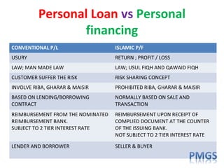 Personal Loan vs Personal
financing
CONVENTIONAL P/L ISLAMIC P/F
USURY RETURN ; PROFIT / LOSS
LAW; MAN MADE LAW LAW; USUL FIQH AND QAWAID FIQH
CUSTOMER SUFFER THE RISK RISK SHARING CONCEPT
INVOLVE RIBA, GHARAR & MAISIR PROHIBITED RIBA, GHARAR & MAISIR
BASED ON LENDING/BORROWING
CONTRACT
NORMALLY BASED ON SALE AND
TRANSACTION
REIMBURSEMENT FROM THE NOMINATED
REIMBURSEMENT BANK.
SUBJECT TO 2 TIER INTEREST RATE
REIMBURSEMENT UPON RECEIPT OF
COMPLIED DOCUMENT AT THE COUNTER
OF THE ISSUING BANK.
NOT SUBJECT TO 2 TIER INTEREST RATE
LENDER AND BORROWER SELLER & BUYER
 