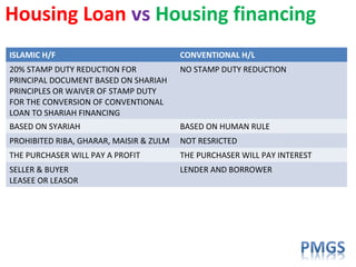 ISLAMIC H/F CONVENTIONAL H/L
20% STAMP DUTY REDUCTION FOR
PRINCIPAL DOCUMENT BASED ON SHARIAH
PRINCIPLES OR WAIVER OF STAMP DUTY
FOR THE CONVERSION OF CONVENTIONAL
LOAN TO SHARIAH FINANCING
NO STAMP DUTY REDUCTION
BASED ON SYARIAH BASED ON HUMAN RULE
PROHIBITED RIBA, GHARAR, MAISIR & ZULM NOT RESRICTED
THE PURCHASER WILL PAY A PROFIT THE PURCHASER WILL PAY INTEREST
SELLER & BUYER
LEASEE OR LEASOR
LENDER AND BORROWER
Housing Loan vs Housing financing
 