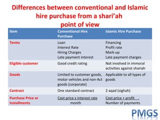Differences between conventional and Islamic
hire purchase from a shari’ah
point of view
Item Conventional Hire
Purchase
Islamic Hire Purchase
Terms Loan
Interest Rate
Hiring Charges
Late payment interest
Financing
Profit rate
Mark-up
Late payment charges
Eligible customer Good credit rating Not involved in immoral
activities against shariah
Goods Limited to customer goods,
motor vehicles and non-Act
goods (corporate)
Applicable to all types of
goods
Contract One standard contract 2 aqad (sighah)
Purchase Price or
Installments
Cost price x interest rate
month
Cost price + profit .
Number of payments
 