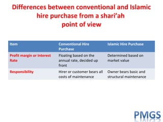 Item Conventional Hire
Purchase
Islamic Hire Purchase
Profit margin or Interest
Rate
Floating based on the
annual rate, decided up
front
Determined based on
market value
Responsibility Hirer or customer bears all
costs of maintenance
Owner bears basic and
structural maintenance
Differences between conventional and Islamic
hire purchase from a shari’ah
point of view
 