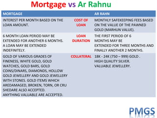 Mortgage vs Ar Rahnu
MORTGAGE AR RAHN
INTEREST PER MONTH BASED ON THE
LOAN AMOUNT.
COST OF
LOAN
MONTHLY SAFEKEEPING FEES BASED
ON THE VALUE OF THE PAWNED
GOLD (MARHUN VALUE).
6 MONTH LOAN PERIOD MAY BE
EXTENDED FOR ANOTHER 6 MONTHS.
A LOAN MAY BE EXTENDED
INDEFINITELY.
LOAN
DURATION
THE FIRST PERIOD OF 6
MONTHS MAY BE
EXTENDED FOR THREE MONTHS AND
FINALLY ANOTHER 2 MONTHS.
GOLD OF VARIOUS GRADES OF
FINENESS, WHITE GOLD, GOLD
WATCHES, GOLD BARS, GOLD
COINS/DINARS, DIAMONDS, HOLLOW
GOLD JEWELLERY AND GOLD JEWELLERY
WITH STONES. GOLD ITEMS WHICH
AREDAMAGED, BROKEN, TORN, OR CRU
SHEDARE ALSO ACCEPTED.
ANYTHING VALUABLE ARE ACCEPTED.
COLLATERAL 18K - 24K (750 – 999) GOLD .
HIGH QUALITY SILVER.
VALUABLE JEWELLERY.
 