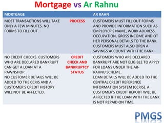 MORTGAGE AR RAHN
MOST TRANSACTIONS WILL TAKE
ONLY A FEW MINUTES. NO
FORMS TO FILL OUT.
PROCESS CUSTOMERS MUST FILL OUT FORMS
AND PROVIDE INFORMATION SUCH AS
EMPLOYER’S NAME, WORK ADDRESS,
OCCUPATION, GROSS INCOME AND OT
HER PERSONAL DETAILS TO THE BANK.
CUSTOMERS MUST ALSO OPEN A
SAVINGS ACCOUNT WITH THE BANK.
NO CREDIT CHECKS. CUSTOMERS
WHO ARE DECLARED BANKRUPT
CAN GET A LOAN AT A
PAWNSHOP.
NO CUSTOMER DETAILS WILL BE
ADDED TO THE CCRIS AND A
CUSTOMER'S CREDIT HISTORY
WILL NOT BE AFFECTED.
CREDIT
CHECK AND
BANKRUPTCY
STATUS
CUSTOMERS WHO ARE DECLARED
BANKRUPT ARE NOT ELIGIBLE TO APPLY
FOR LOANS UNDER THE AR-
RAHNU SCHEME.
LOAN DETAILS WILL BE ADDED TO THE
CENTRAL CREDIT REFERENCE
INFORMATION SYSTEM (CCRIS). A
CUSTOMER'S CREDIT REPORT WILL BE
AFFECTED IF THE LOAN WITH THE BANK
IS NOT REPAID ON TIME.
Mortgage vs Ar Rahnu
 