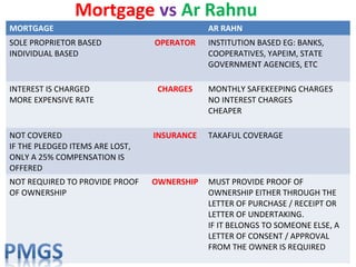 MORTGAGE AR RAHN
SOLE PROPRIETOR BASED
INDIVIDUAL BASED
OPERATOR INSTITUTION BASED EG: BANKS,
COOPERATIVES, YAPEIM, STATE
GOVERNMENT AGENCIES, ETC
INTEREST IS CHARGED
MORE EXPENSIVE RATE
CHARGES MONTHLY SAFEKEEPING CHARGES
NO INTEREST CHARGES
CHEAPER
NOT COVERED
IF THE PLEDGED ITEMS ARE LOST,
ONLY A 25% COMPENSATION IS
OFFERED
INSURANCE TAKAFUL COVERAGE
NOT REQUIRED TO PROVIDE PROOF
OF OWNERSHIP
OWNERSHIP MUST PROVIDE PROOF OF
OWNERSHIP EITHER THROUGH THE
LETTER OF PURCHASE / RECEIPT OR
LETTER OF UNDERTAKING.
IF IT BELONGS TO SOMEONE ELSE, A
LETTER OF CONSENT / APPROVAL
FROM THE OWNER IS REQUIRED
Mortgage vs Ar Rahnu
 