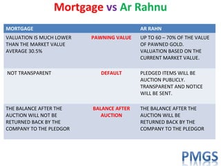 MORTGAGE AR RAHN
VALUATION IS MUCH LOWER
THAN THE MARKET VALUE
AVERAGE 30.5%
PAWNING VALUE UP TO 60 – 70% OF THE VALUE
OF PAWNED GOLD.
VALUATION BASED ON THE
CURRENT MARKET VALUE.
NOT TRANSPARENT DEFAULT PLEDGED ITEMS WILL BE
AUCTION PUBLICLY.
TRANSPARENT AND NOTICE
WILL BE SENT.
THE BALANCE AFTER THE
AUCTION WILL NOT BE
RETURNED BACK BY THE
COMPANY TO THE PLEDGOR
BALANCE AFTER
AUCTION
THE BALANCE AFTER THE
AUCTION WILL BE
RETURNED BACK BY THE
COMPANY TO THE PLEDGOR
Mortgage vs Ar Rahnu
 