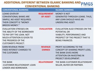 CONVENTIONAL BANKING ISLAMIC BANKING
LOANS GIVEN BY
CONVENTIONAL BANKS ARE
SIMPLE, NO ASSET REQUIRED.
THEIR CONCEPT IS “MONEY
BREEDS MONEY.”
REQUIREMENT
OF ASSET
MONEY IS NOT
GENERATED THROUGH LOANS. THUS,
ANY LOAN SHOULD HAVE AN
UNDERLYING ASSET.
EVALUATION STRESSES ON
THE ABILITY OF THE BORROWER
TO PAY OFF THE LOAN. NOT
MUCH ATTENTION IS GIVEN TO
THE PROGRESS OF THE
CUSTOMER’S PROJECT.
EVALUATION EVALUATION ALSO STRESSES ON THE
POTENTIAL OR
VIABILITY, PERFORMANCE AND
PROSPECT OF THE PROJECT THAT IS
BEING FINANCED.
EARN REVENUE FROM
FIXED INTEREST CHARGED TO
THE CUSTOMER.
REVENUE
EARNED
PROFIT ACCORDING TO THE
CONCEPT OF SHARING PROFIT-LOSS;
THE BANK GIVES MORE
ATTENTION ON INVESTING IN
PROJECT DEVELOPMENT.
THE BANK
-CUSTOMER RELATIONSHIP: LOAN
LENDER AND BORROWER.
RELATIONSHIP THE BANK-CUSTOMER RELATIONSHIP:
SELLER, BUYER OR PARTNER.
ADDITIONAL DIFFERENT BETWEEN ISLAMIC BANKING AND
CONVENTIONAL BANKING
 