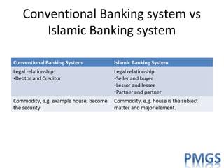 Conventional Banking system vs
Islamic Banking system
Conventional Banking System Islamic Banking System
Legal relationship:
•Debtor and Creditor
Legal relationship:
•Seller and buyer
•Lessor and lessee
•Partner and partner
Commodity, e.g. example house, become
the security
Commodity, e.g. house is the subject
matter and major element.
 