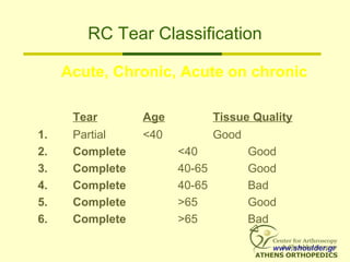 RC Tear Classification
Acute, Chronic, Acute on chronic
Tear Age Tissue Quality
1. Partial <40 Good
2. Complete <40 Good
3. Complete 40-65 Good
4. Complete 40-65 Bad
5. Complete >65 Good
6. Complete >65 Bad
www.shoulder.gr
 