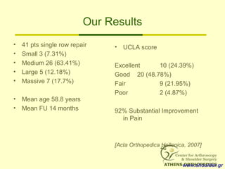 Our Results
• 41 pts single row repair
• Small 3 (7.31%)
• Medium 26 (63.41%)
• Large 5 (12.18%)
• Massive 7 (17.7%)
• Mean age 58.8 years
• Mean FU 14 months
• UCLA score
Excellent 10 (24.39%)
Good 20 (48.78%)
Fair 9 (21.95%)
Poor 2 (4.87%)
92% Substantial Improvement
in Pain
[Acta Orthopedica Hellenica, 2007]
www.shoulder.gr
 