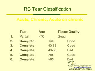 RC Tear Classification
Acute, Chronic, Acute on chronic
Tear Age Tissue Quality
1. Partial <40 Good
2. Complete <40 Good
3...