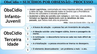 ObsCídio = SUICÍDIOS POR OBSESSÃO - PROCESSO
• Jovem caprichosa, contrariada em meus impulsos afetivos, acariciei
a idéia da fuga, menoscabando todos os favores que a Providência
Divina me concedera à estrada primaveril.
• Acalentei a idéia do suicídio com volúpia e, com isso, através dela,
fortaleci as ligações deploráveis com os desafetos de meu
passado, que falava mais alto no presente.
ObsCídio
Infanto-
Juvenil
ObsCídio
Terceira
Idade
1
• A busca da solução - a pessoa faz um inventário de soluções.
2
• A ideação suicida- uma imagem súbita, breve e passageira da
morte.
3
• A ruminação - o desconforto torna-se cada vez mais difícil de
suportar.
4
• A cristalização - a pessoa encontra-se imersa no desespero.
5
• O elemento desencadeante - um problema a mais – o ato.
Hilda – Vozes do Grande Além – Cap. 40
 