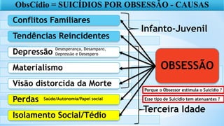 ObsCídio = SUICÍDIOS POR OBSESSÃO - CAUSAS
Conflitos Familiares
Tendências Reincidentes
Depressão
Materialismo
Visão distorcida da Morte
Perdas
Isolamento Social/Tédio
OBSESSÃO
Saúde/Autonomia/Papel social
Desesperança, Desamparo,
Depressão e Desespero
Infanto-Juvenil
Terceira Idade
Porque o Obsessor estimula o Suicídio ?
Esse tipo de Suicídio tem atenuantes ?
 