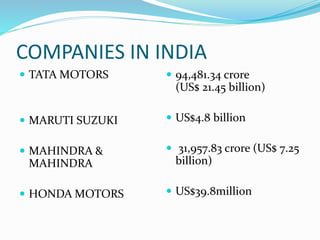 COMPANIES IN INDIA
 TATA MOTORS
 MARUTI SUZUKI
 MAHINDRA &
MAHINDRA
 HONDA MOTORS
 94,481.34 crore
(US$ 21.45 billion)
 US$4.8 billion
 31,957.83 crore (US$ 7.25
billion)
 US$39.8million
 