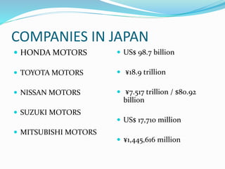 COMPANIES IN JAPAN
 HONDA MOTORS
 TOYOTA MOTORS
 NISSAN MOTORS
 SUZUKI MOTORS
 MITSUBISHI MOTORS
 US$ 98.7 billion
 ¥18.9 trillion
 ¥7.517 trillion / $80.92
billion
 US$ 17,710 million
 ¥1,445,616 million
 