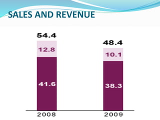 SALES AND REVENUE
 