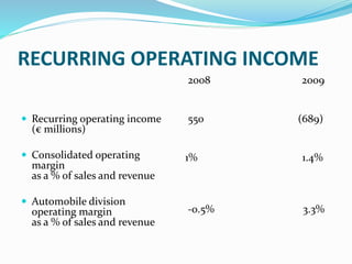 RECURRING OPERATING INCOME
 Recurring operating income
(€ millions)
 Consolidated operating
margin
as a % of sales and revenue
 Automobile division
operating margin
as a % of sales and revenue
2008 2009
550 (689)
1% 1.4%
-0.5% 3.3%
 