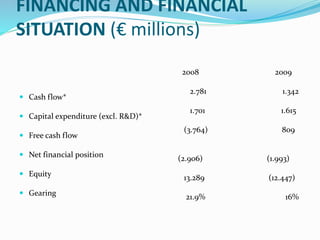FINANCING AND FINANCIAL
SITUATION (€ millions)
 Cash flow*
 Capital expenditure (excl. R&D)*
 Free cash flow
 Net financial position
 Equity
 Gearing
2008 2009
2.781 1.342
1.701 1.615
(3.764) 809
(2.906) (1.993)
13.289 (12.447)
21.9% 16%
 