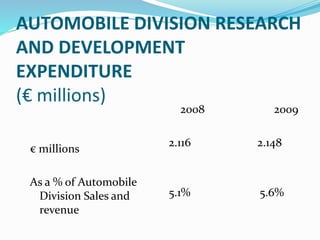 AUTOMOBILE DIVISION RESEARCH
AND DEVELOPMENT
EXPENDITURE
(€ millions)
2008 2009
2.116 2.148
5.1% 5.6%
€ millions
As a % of Automobile
Division Sales and
revenue
 
