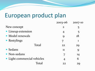 European product plan
New concept
 Lineup extension
 Model renewals
 Restylings
Total
 Sedans
 Non-sedans
 Light commercial vehicles
Total
2003-06 2007-10
2 5
4 5
9 18
7 1
22 29
11 9
7 14
4 6
22 29
 