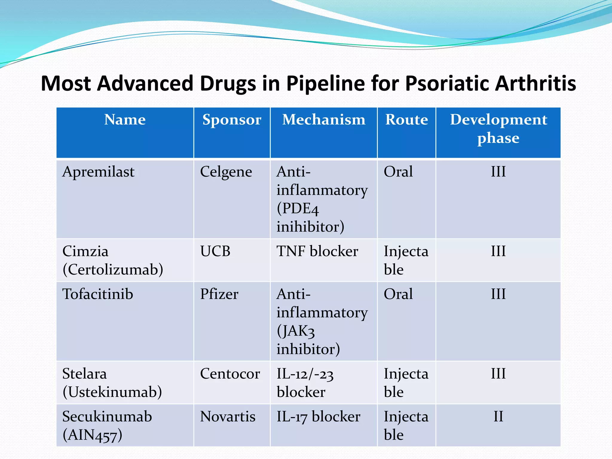 Most Advanced Drugs in Pipeline for Psoriatic Arthritis
        Name       Sponsor    Mechanism       Route     Development
                                                           phase

  Apremilast       Celgene    Anti-           Oral          III
                              inflammatory
                              (PDE4
                              inihibitor)
  Cimzia           UCB        TNF blocker     Injecta       III
  (Certolizumab)                              ble
  Tofacitinib      Pfizer     Anti-           Oral          III
                              inflammatory
                              (JAK3
                              inhibitor)
  Stelara          Centocor   IL-12/-23       Injecta       III
  (Ustekinumab)               blocker         ble
  Secukinumab      Novartis   IL-17 blocker   Injecta       II
  (AIN457)                                    ble
 