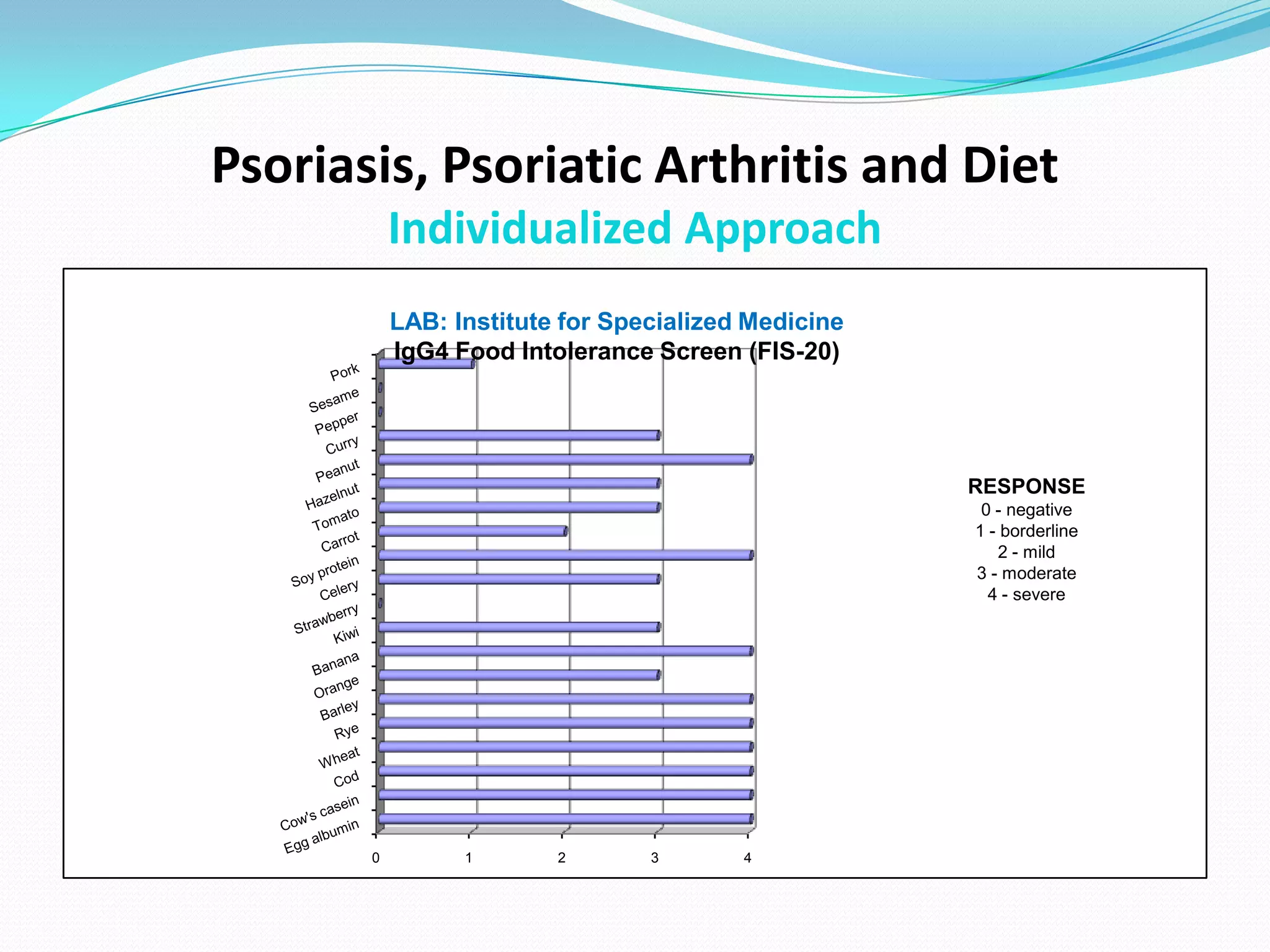 Psoriasis, Psoriatic Arthritis and Diet
           Individualized Approach
           LAB: Institute for Specialized Medicine
           IgG4 Food Intolerance Screen (FIS-20)




                                                     RESPONSE
                                                      0 - negative
                                                     1 - borderline
                                                        2 - mild
                                                     3 - moderate
                                                       4 - severe




       0         1       2       3       4
 