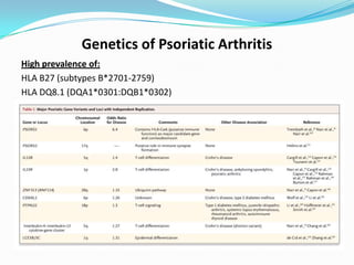 Genetics of Psoriatic Arthritis
High prevalence of:
HLA B27 (subtypes B*2701-2759)
HLA DQ8.1 (DQA1*0301:DQB1*0302)
 