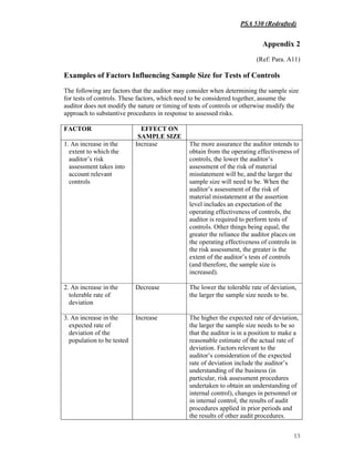 PSA 530 (Redrafted)
13
Appendix 2
(Ref: Para. A11)
Examples of Factors Influencing Sample Size for Tests of Controls
The following are factors that the auditor may consider when determining the sample size
for tests of controls. These factors, which need to be considered together, assume the
auditor does not modify the nature or timing of tests of controls or otherwise modify the
approach to substantive procedures in response to assessed risks.
FACTOR EFFECT ON
SAMPLE SIZE
1. An increase in the
extent to which the
auditor’s risk
assessment takes into
account relevant
controls
Increase The more assurance the auditor intends to
obtain from the operating effectiveness of
controls, the lower the auditor’s
assessment of the risk of material
misstatement will be, and the larger the
sample size will need to be. When the
auditor’s assessment of the risk of
material misstatement at the assertion
level includes an expectation of the
operating effectiveness of controls, the
auditor is required to perform tests of
controls. Other things being equal, the
greater the reliance the auditor places on
the operating effectiveness of controls in
the risk assessment, the greater is the
extent of the auditor’s tests of controls
(and therefore, the sample size is
increased).
2. An increase in the
tolerable rate of
deviation
Decrease The lower the tolerable rate of deviation,
the larger the sample size needs to be.
3. An increase in the
expected rate of
deviation of the
population to be tested
Increase The higher the expected rate of deviation,
the larger the sample size needs to be so
that the auditor is in a position to make a
reasonable estimate of the actual rate of
deviation. Factors relevant to the
auditor’s consideration of the expected
rate of deviation include the auditor’s
understanding of the business (in
particular, risk assessment procedures
undertaken to obtain an understanding of
internal control), changes in personnel or
in internal control, the results of audit
procedures applied in prior periods and
the results of other audit procedures.
 