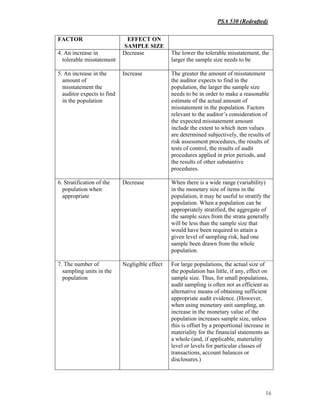 PSA 530 (Redrafted)
16
FACTOR EFFECT ON
SAMPLE SIZE
4. An increase in
tolerable misstatement
Decrease The lower the tolerable misstatement, the
larger the sample size needs to be
5. An increase in the
amount of
misstatement the
auditor expects to find
in the population
Increase The greater the amount of misstatement
the auditor expects to find in the
population, the larger the sample size
needs to be in order to make a reasonable
estimate of the actual amount of
misstatement in the population. Factors
relevant to the auditor’s consideration of
the expected misstatement amount
include the extent to which item values
are determined subjectively, the results of
risk assessment procedures, the results of
tests of control, the results of audit
procedures applied in prior periods, and
the results of other substantive
procedures.
6. Stratification of the
population when
appropriate
Decrease When there is a wide range (variability)
in the monetary size of items in the
population, it may be useful to stratify the
population. When a population can be
appropriately stratified, the aggregate of
the sample sizes from the strata generally
will be less than the sample size that
would have been required to attain a
given level of sampling risk, had one
sample been drawn from the whole
population.
7. The number of
sampling units in the
population
Negligible effect For large populations, the actual size of
the population has little, if any, effect on
sample size. Thus, for small populations,
audit sampling is often not as efficient as
alternative means of obtaining sufficient
appropriate audit evidence. (However,
when using monetary unit sampling, an
increase in the monetary value of the
population increases sample size, unless
this is offset by a proportional increase in
materiality for the financial statements as
a whole (and, if applicable, materiality
level or levels for particular classes of
transactions, account balances or
disclosures.)
 