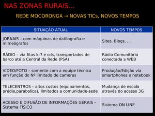 NAS ZONAS RURAIS...
      REDE MOCORONGA → NOVAS TICs, NOVOS TEMPOS

                SITUAÇÃO ATUAL                        NOVOS TEMPOS

JORNAIS – com máquinas de datilografia e
                                                  Sites, Blogs, …
mimeógrafos

RÁDIO – via fitas k-7 e cds, transportados de     Rádio Comunitária
barco até a Central da Rede (PSA)                 conectada a WEB

VÍDEO/FOTO – somente com a equipe técnica         Produção/Edição via
em função do Nº limitado de cameras               smartphones e notebook

TELECENTROS – altos custos (equipamentos,         Mudança de escala
prédio,parabolica), limitados a comunidade-sede   através do acesso 3G

ACESSO E DIFUSÃO DE INFORMAÇÕES GERAIS –
                                                  Sistema ON LINE
Sistema FÍSICO
 