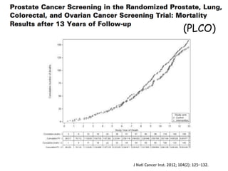 J Natl Cancer Inst. 2012; 104(2): 125–132.
(PLCO)
 