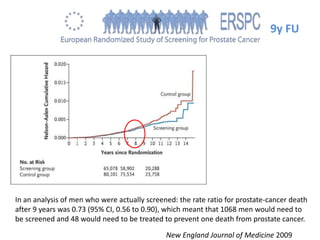 In an analysis of men who were actually screened: the rate ratio for prostate-cancer death
after 9 years was 0.73 (95% CI, 0.56 to 0.90), which meant that 1068 men would need to
be screened and 48 would need to be treated to prevent one death from prostate cancer.
9y FU
New England Journal of Medicine 2009
 