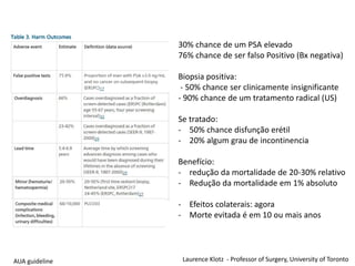 30% chance de um PSA elevado
76% chance de ser falso Positivo (Bx negativa)
Biopsia positiva:
- 50% chance ser clinicamente insignificante
- 90% chance de um tratamento radical (US)
Se tratado:
- 50% chance disfunção erétil
- 20% algum grau de incontinencia
Benefício:
- redução da mortalidade de 20-30% relativo
- Redução da mortalidade em 1% absoluto
- Efeitos colaterais: agora
- Morte evitada é em 10 ou mais anos
Laurence Klotz - Professor of Surgery, University of TorontoAUA guideline
 